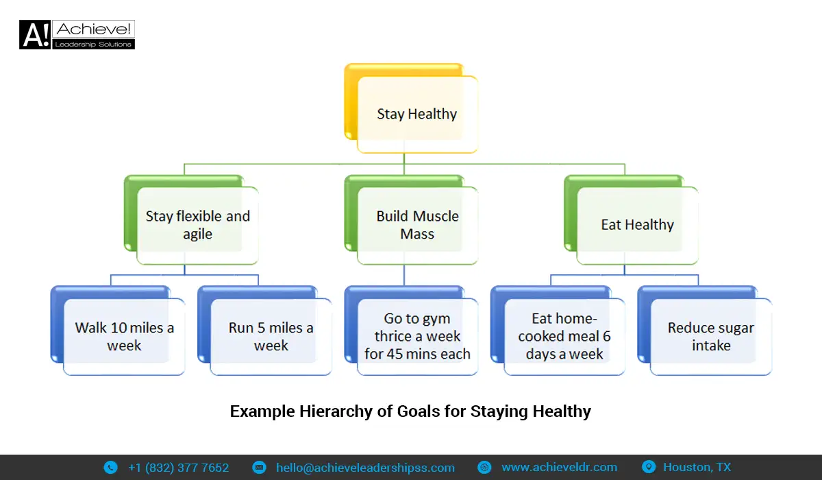 Example hierarchy of goals for staying healthy