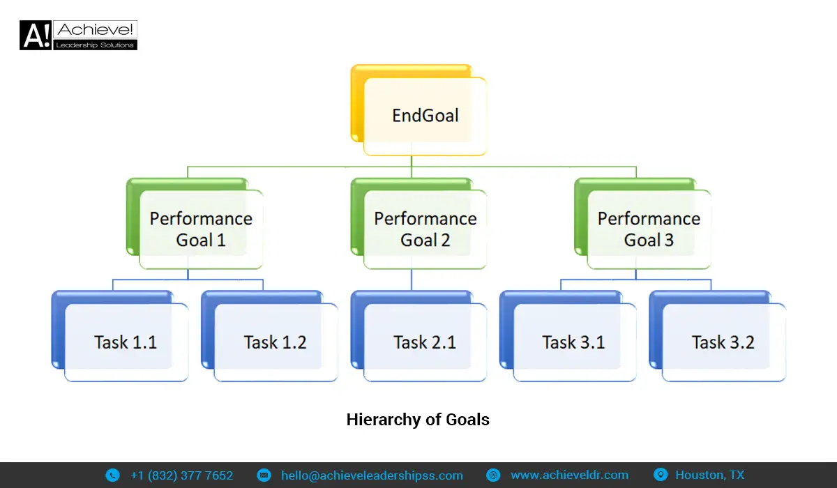 Hierarchy of Goals